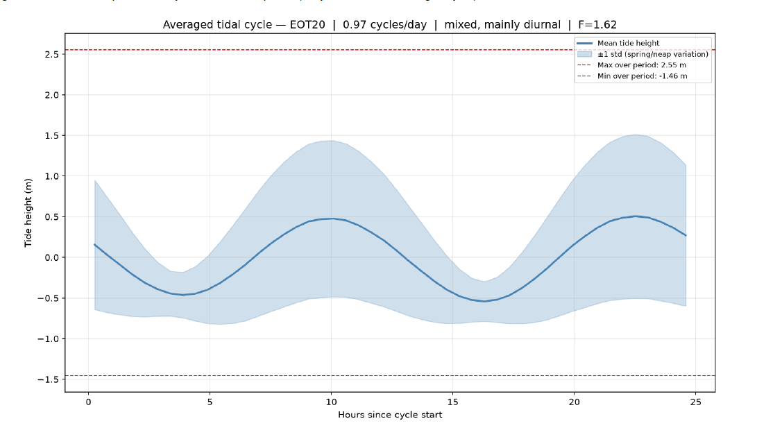 Averaged tidal cycle plot